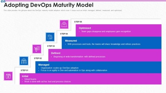 Development And Operations Procedure IT Adopting Devops Maturity Model Pictures PDF