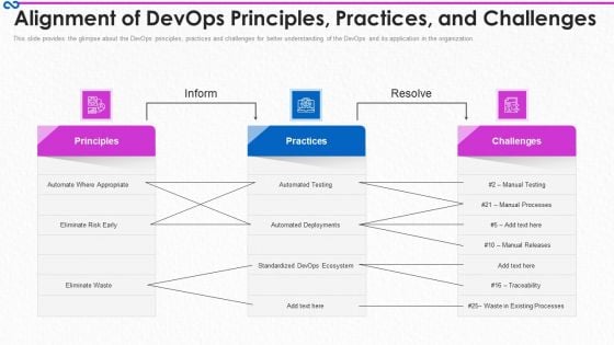 Development And Operations Procedure IT Alignment Of Devops Principles Practices And Challenges Template PDF