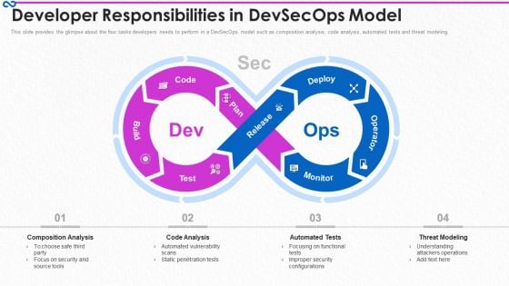 Development And Operations Procedure IT Developer Responsibilities In Devsecops Model Guidelines PDF