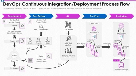 Development And Operations Procedure IT Devops Continuous Integration Deployment Process Flow Ideas PDF