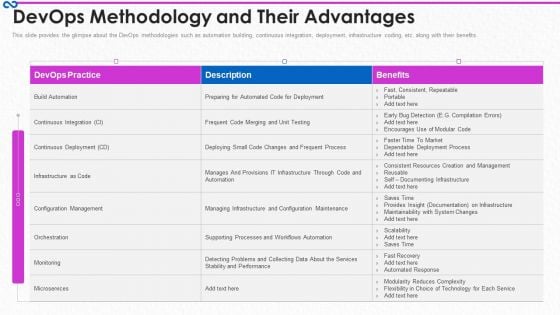 Development And Operations Procedure IT Devops Methodology And Their Advantages Pictures PDF