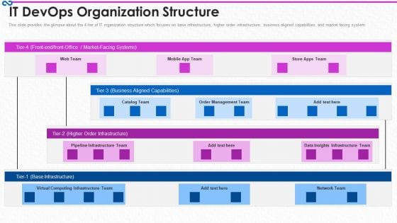 Development And Operations Procedure IT Devops Organization Structure Ideas PDF