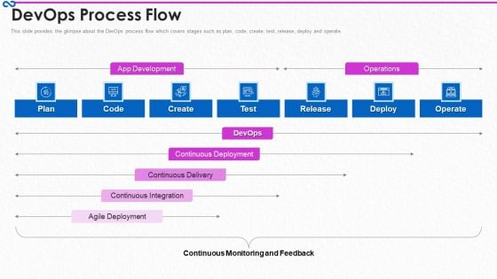 Development And Operations Procedure IT Devops Process Flow Clipart PDF