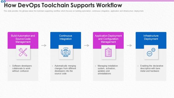 Development And Operations Procedure IT How Devops Toolchain Supports Workflow Graphics PDF