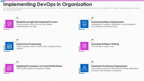 Development And Operations Procedure IT Implementing Devops In Organization Themes PDF