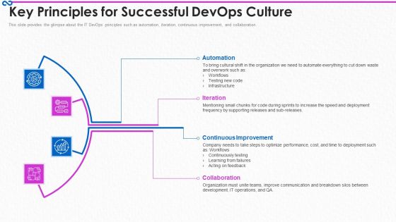 Development And Operations Procedure IT Key Principles For Successful Devops Culture Elements PDF