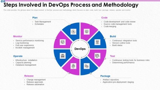 Development And Operations Procedure IT Steps Involved In Devops Process And Methodology Formats PDF Development And Operations Procedure IT Steps Involved In Devops Process And Methodology Formats PDF