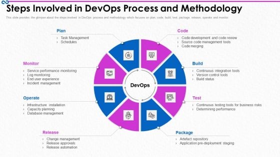 Development And Operations Procedure IT Steps Involved In Devops Process And Methodology Formats PDF