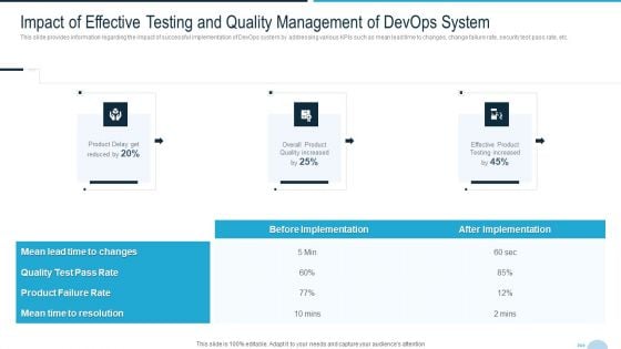 Development And Operations Quality Assurance And Validation IT Impact Of Effective Testing And Quality Template PDF
