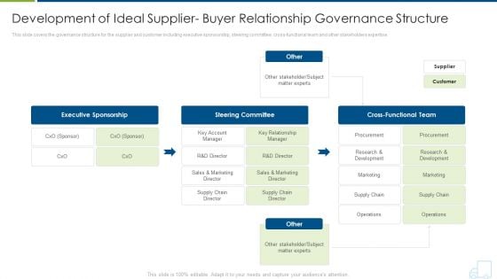 Development Of Ideal Supplier Buyer Relationship Governance Structure Designs PDF