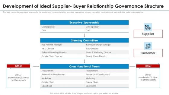 Development Of Ideal Supplier Buyer Relationship Governance Structure Icons PDF