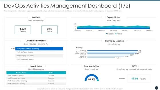 Devops Activities Management Dashboard Status Ideas PDF