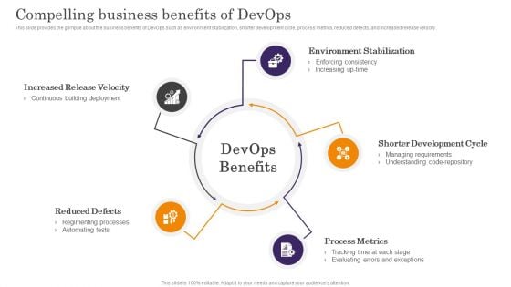 Devops App Process Administration Compelling Business Benefits Of Devops Information PDF