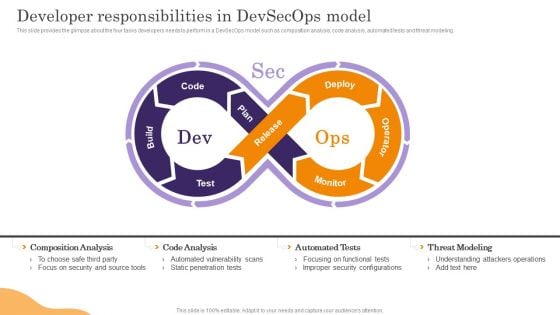 Devops App Process Administration Developer Responsibilities In Devsecops Model Guidelines PDF