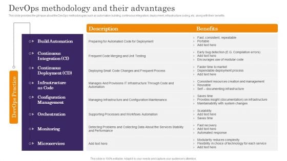 Devops App Process Administration Devops Methodology And Their Advantages Slides PDF