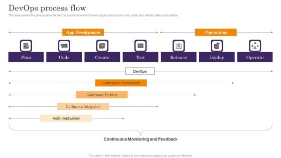 Devops App Process Administration Devops Process Flow Themes PDF