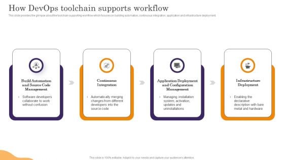 Devops App Process Administration How Devops Toolchain Supports Workflow Background PDF