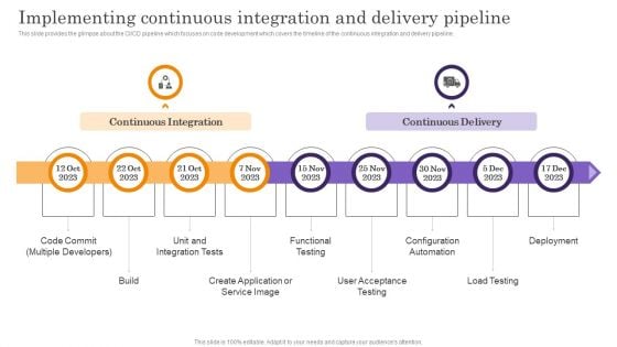 Devops App Process Administration Implementing Continuous Integration And Delivery Pipeline Formats PDF