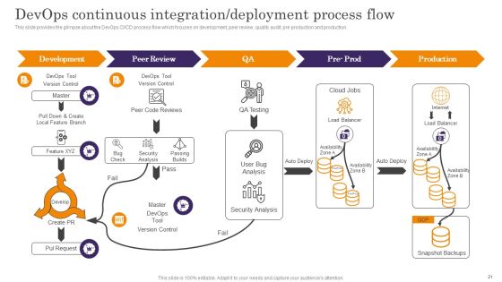 Devops App Process Administration Ppt PowerPoint Presentation Complete Deck With Slides Slide21