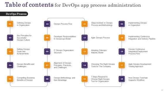 Devops App Process Administration Ppt PowerPoint Presentation Complete Deck With Slides Slide03