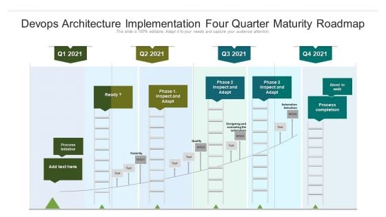 Devops Architecture Implementation Four Quarter Maturity Roadmap Designs