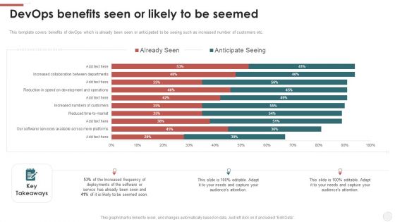 Devops Benefits Seen Or Likely To Be Seemed Ppt Model Graphic Tips PDF