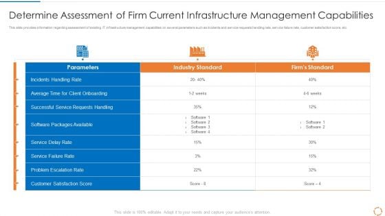 Devops Configuration Management IT Determine Assessment Of Firm Current Summary PDF