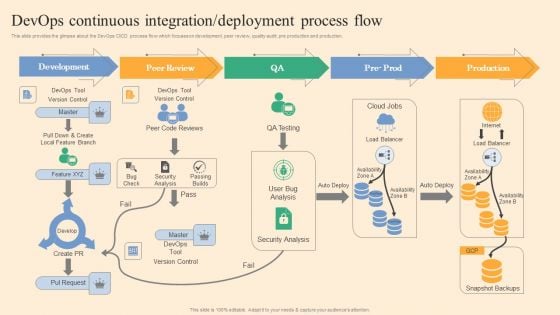 Devops Continuous Integration Deployment Process Flow Ppt Infographic Template Skills PDF