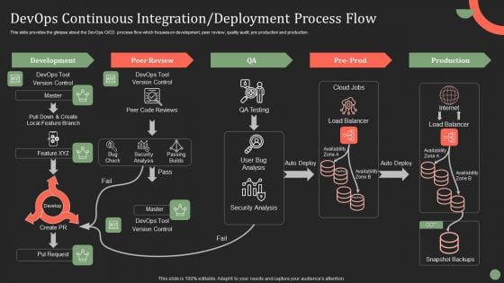 Devops Continuous Integration Deployment Process Flow Ppt PowerPoint Presentation File Professional PDF