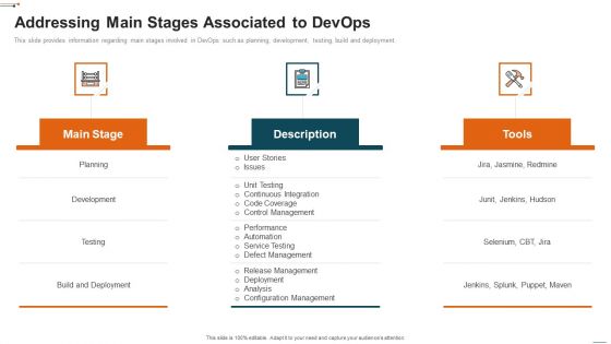 Devops Deployment Initiative IT Addressing Main Stages Associated To Devops Inspiration PDF