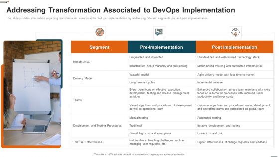 Devops Deployment Initiative IT Addressing Transformation Associated To Devops Implementation Summary PDF