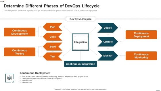 Devops Deployment Initiative IT Determine Different Phases Of Devops Lifecycle Brochure PDF