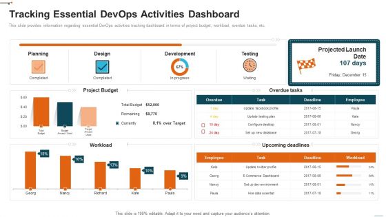 Devops Deployment Initiative IT Tracking Essential Devops Activities Dashboard Download PDF