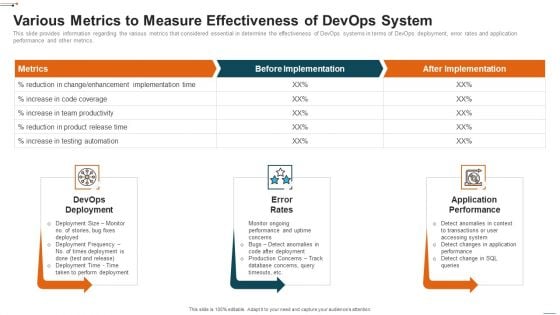 Devops Deployment Initiative IT Various Metrics To Measure Effectiveness Inspiration PDF