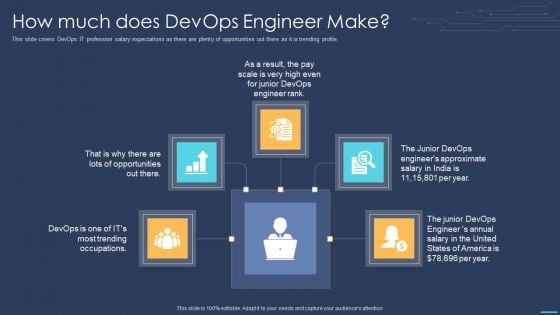 Devops For Information Technology How Much Does Devops Engineer Make Portrait PDF Devops For Information Technology How Much Does Devops Engineer Make Portrait PDF