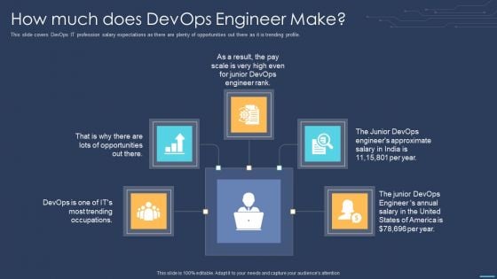 Devops For Information Technology How Much Does Devops Engineer Make Portrait PDF