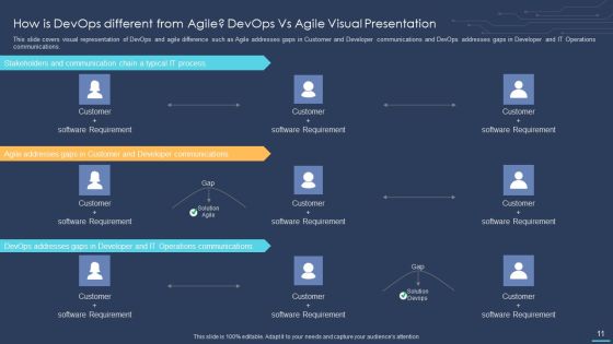 Devops For Information Technology Ppt PowerPoint Presentation Complete Deck With Slides Slide11