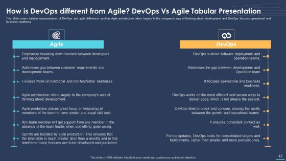Devops For Information Technology Ppt PowerPoint Presentation Complete Deck With Slides Slide12