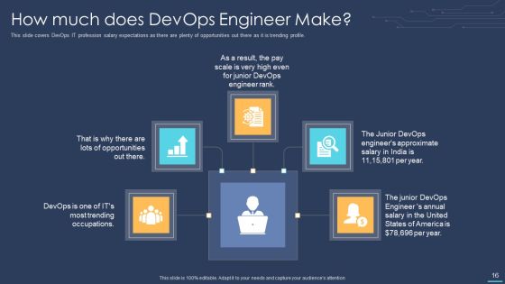 Devops For Information Technology Ppt PowerPoint Presentation Complete Deck With Slides Slide16