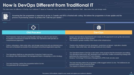 Devops For Information Technology Ppt PowerPoint Presentation Complete Deck With Slides Slide06