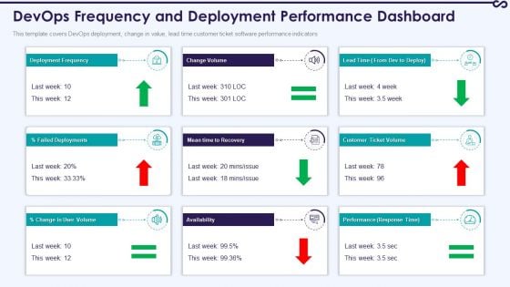 Devops Frequency And Deployment Performance Dashboard Icons PDF