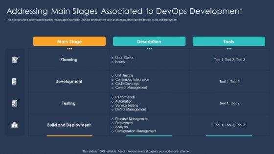 Devops Implementation And Advisory Proposal IT Addressing Main Stages Associated Microsoft PDF