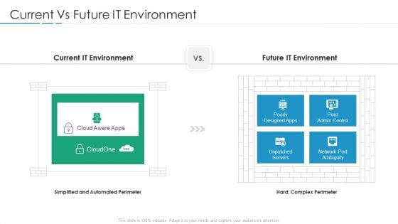 Devops In Hybrid Prototype IT Current Vs Future IT Environment Infographics PDF