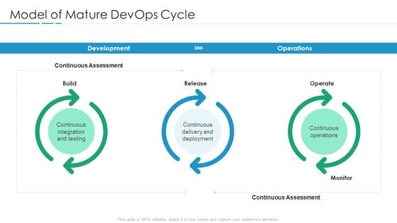 Devops In Hybrid Prototype IT Model Of Mature Devops Cycle Summary PDF