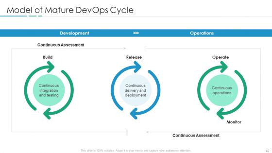 Devops In Hybrid Prototype IT Ppt PowerPoint Presentation Complete Deck With Slides