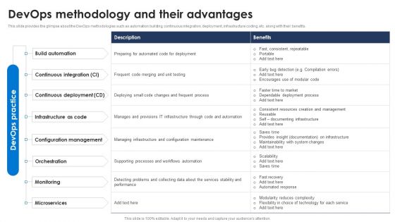 Devops Methodology And Their Advantages Ppt PowerPoint Presentation File Deck PDF