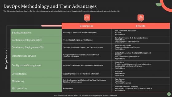 Devops Methodology And Their Advantages Ppt PowerPoint Presentation File Infographics PDF