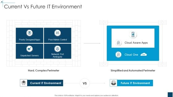 Devops Principles For Hybrid Cloud IT Current Vs Future IT Environment Demonstration PDF