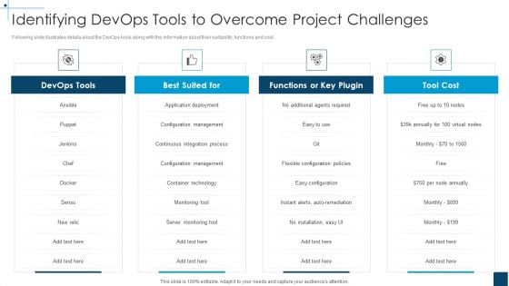 Devops Principles For Hybrid Cloud IT Identifying Devops Tools To Overcome Project Challenges Demonstration PDF