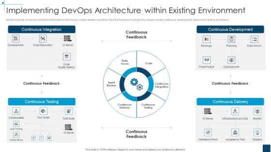 Devops Principles For Hybrid Cloud IT Implementing Devops Architecture Within Existing Environment Graphics PDF